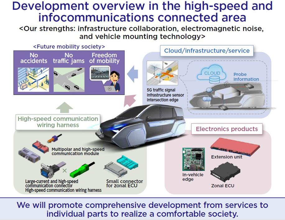 Development overview in the high-speed and infocommunications connected area