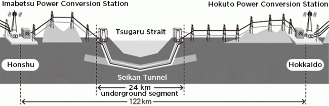 Cross-sectional view of Hokuto-Imabetsu DC trunk power line route (Source: Hokkaido Electric Power Co., Inc. website)