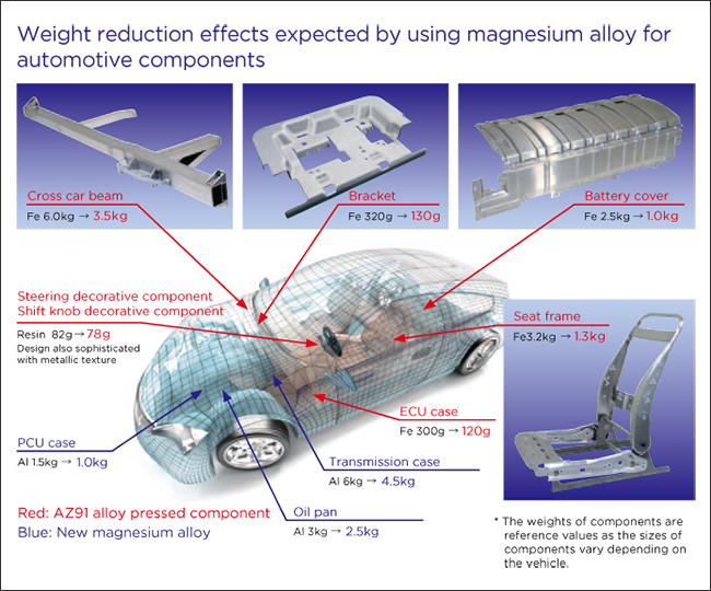 Weight reduction effects expected by using magnesium alloy for automotive components