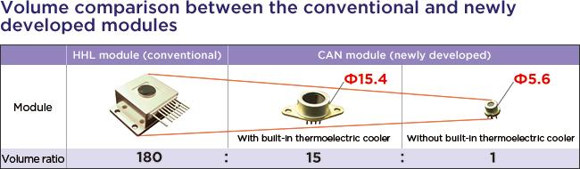 Volume comparison between the conventional and newly developed modules