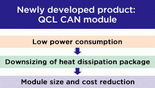 Newly developed product: QCL CAN module