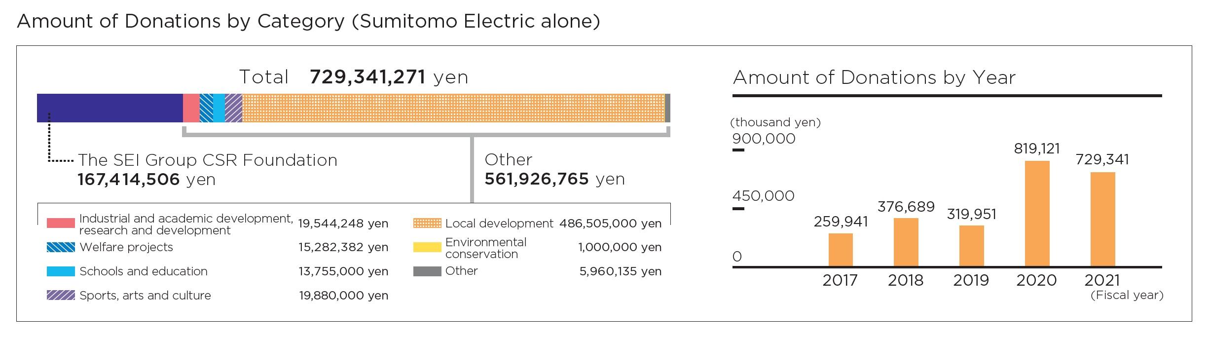Amount of Donations by Category (Sumitomo Electric alone)