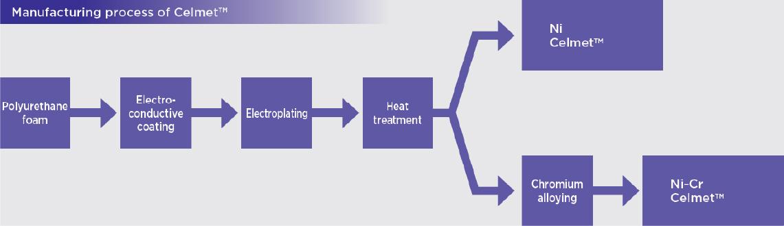 Manufacturing process of Celmet™