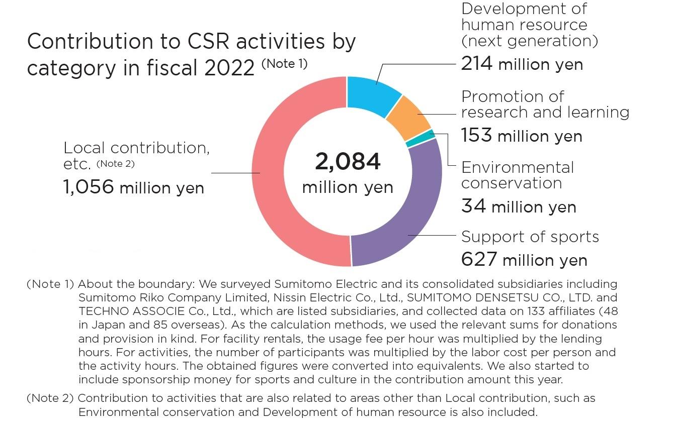 Contribution to CSR Activities