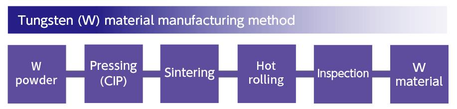 Tungsten (W) material manufacturing method