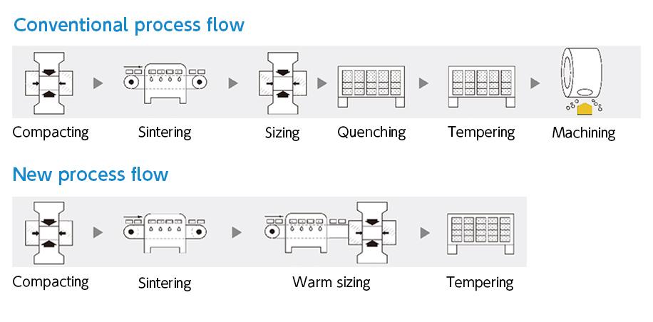 Advantages of Warm Sizing