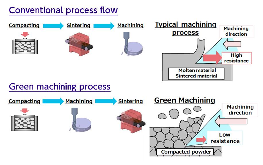 The Green Machining Process