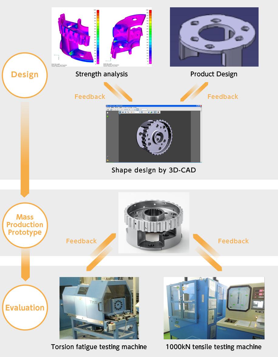 Product Development Process