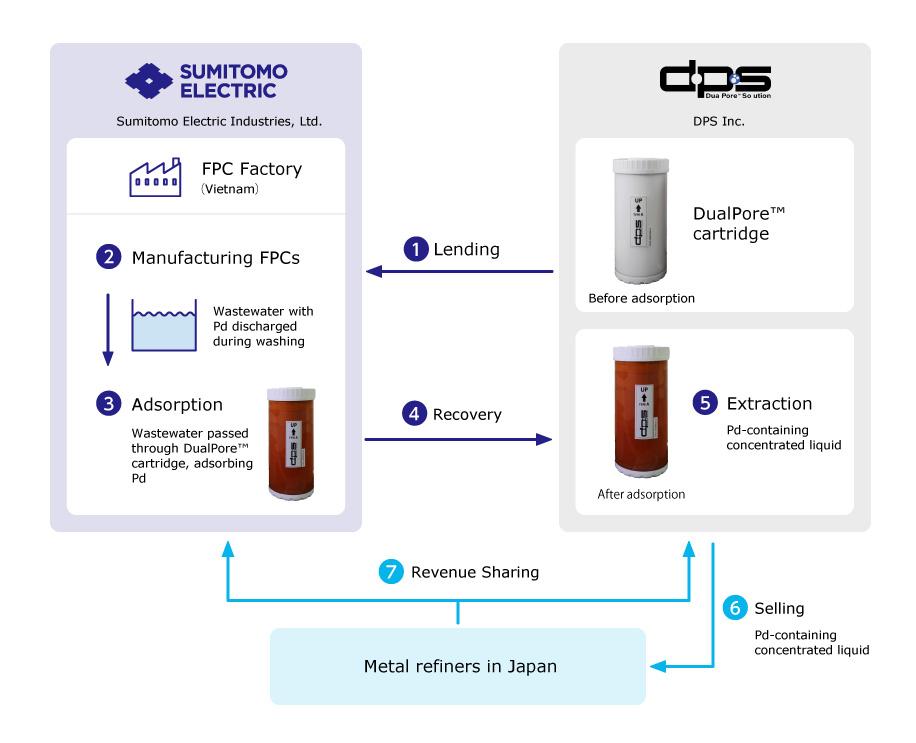 Flow of Recovery Business