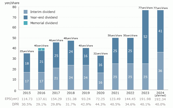 Dividend Information