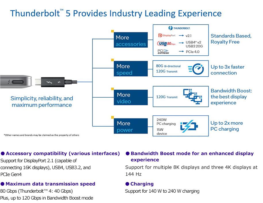 Arrival of Thunderbolt™ 5 with improved functionality (Figure courtesy of Intel.)