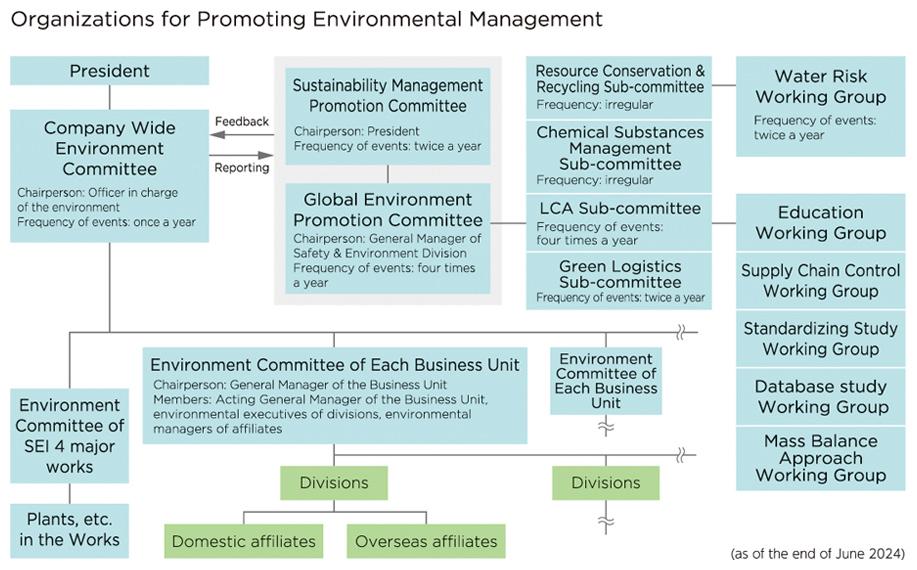 Organizations for Promoting Environmental Management