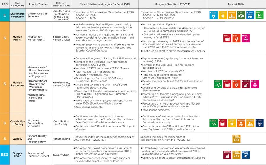 CSR Core Categories