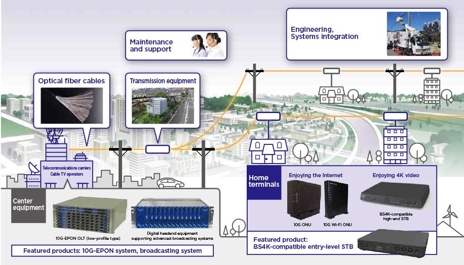 Technologies of Sumitomo Electric that support broadband networks