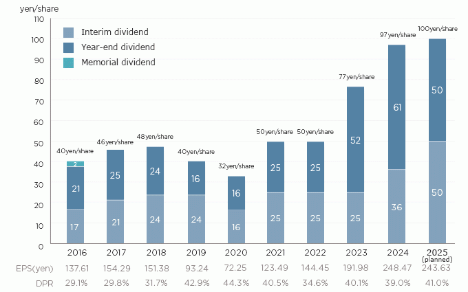 Dividend Information