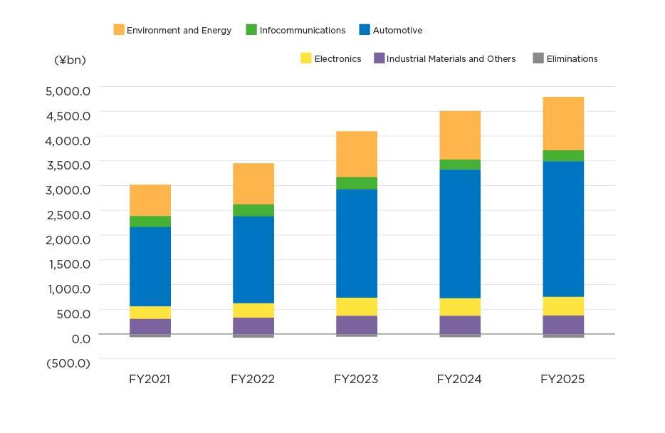 Net Sales by Business Segment