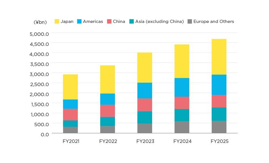 Net Sales by Area