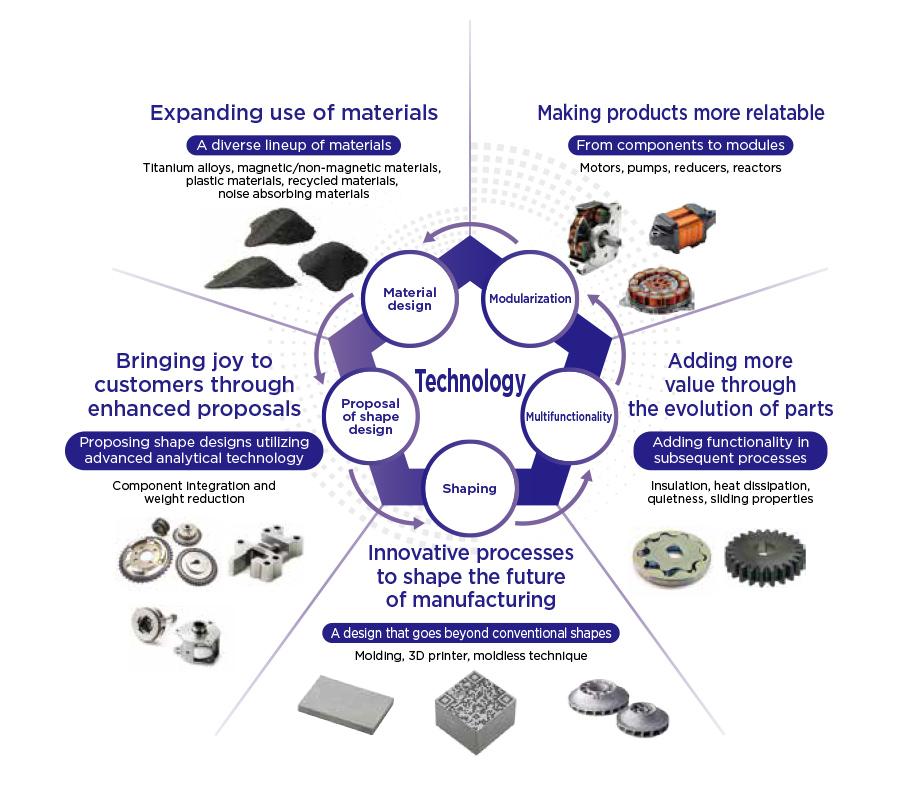 Sumitomo Electric’s Five Strategies for Its Sintered Metal Components Business