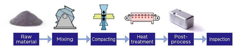 Soft Magnetic Composite Manufacturing Process