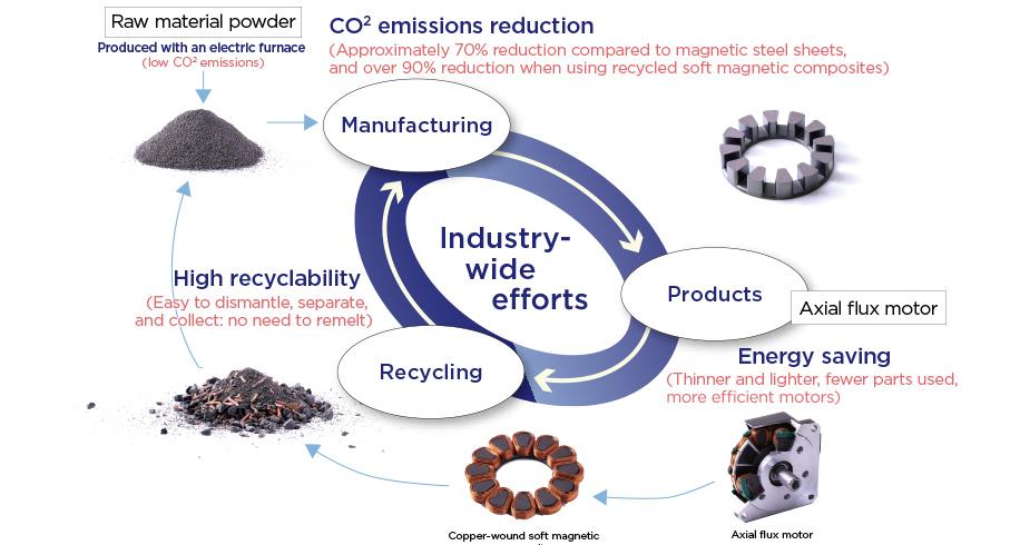 Recyclability of Soft Magnetic Composites