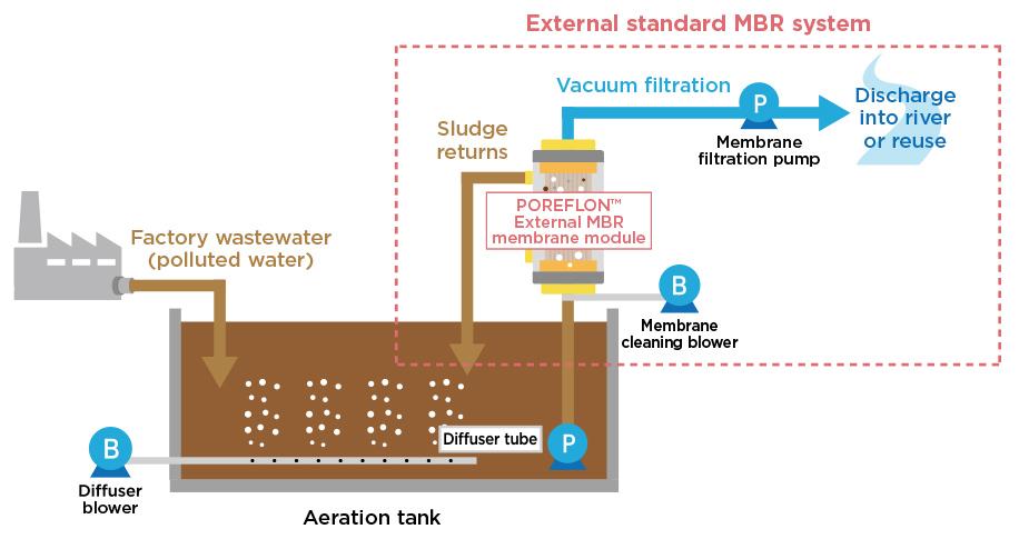 Sumitomo Electric Develops and Receives Initial Order for an External Water Treatment Membrane System with Short Installation Time