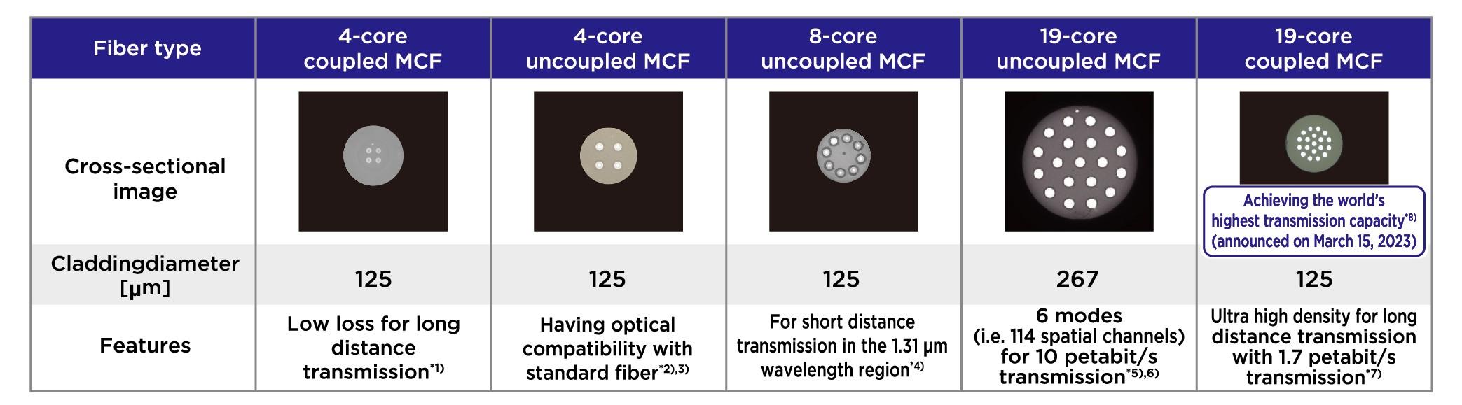 Examples of MCF R&D initiatives