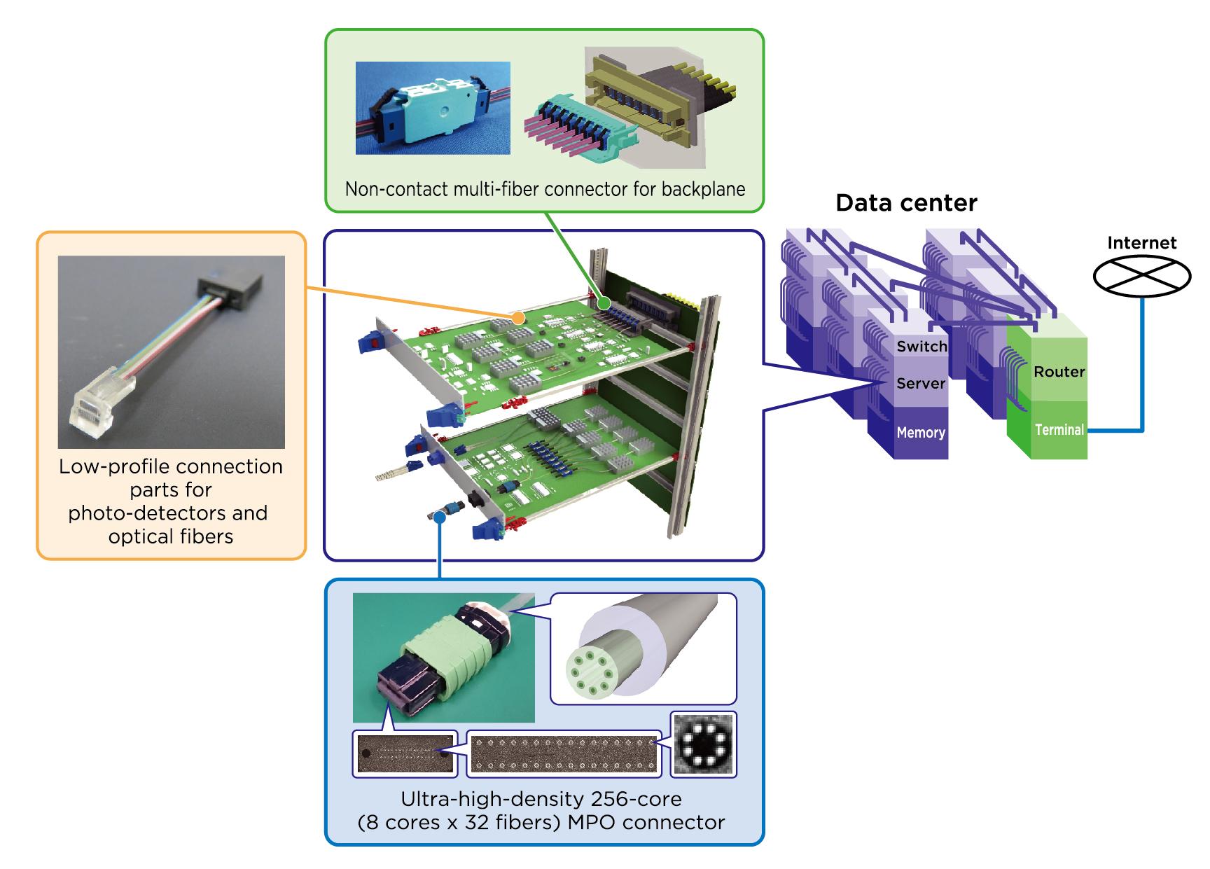 Optical Fiber Cabling Technology for Data Centers