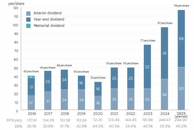 Dividend Information