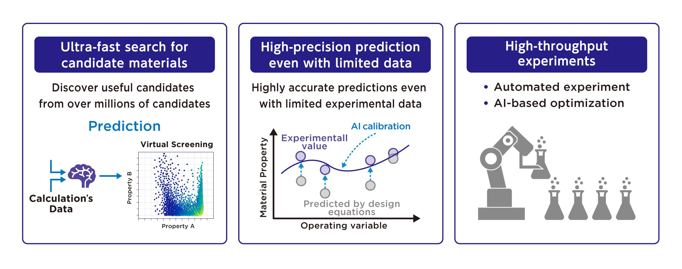 Representative MI technology