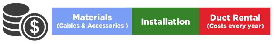 Cost structure for optical cable construction