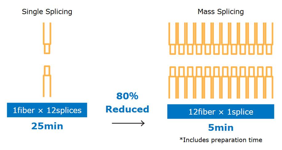 80% reduction of time compared to single splice