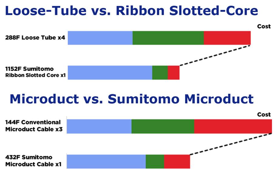 Optical cable cost comparison in the first year