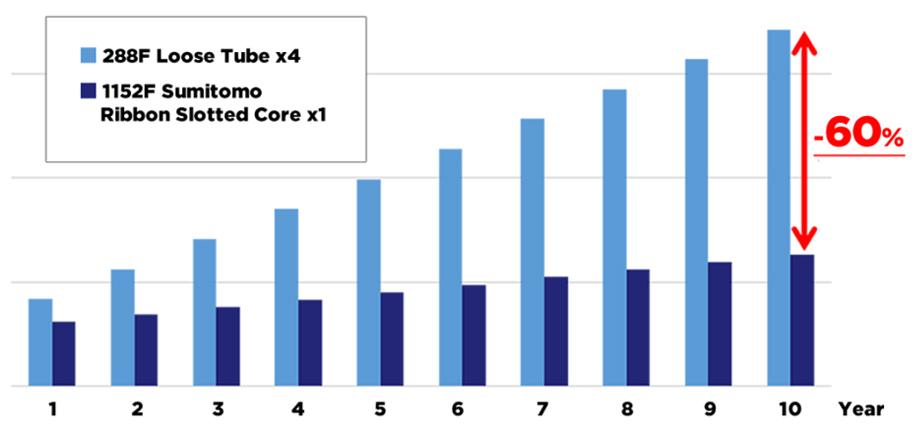 Cost comparison of duct rental fee over 10 years