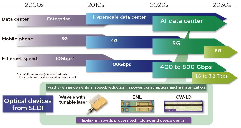 Technology Development for High-Speed, High-Capacity Communications
