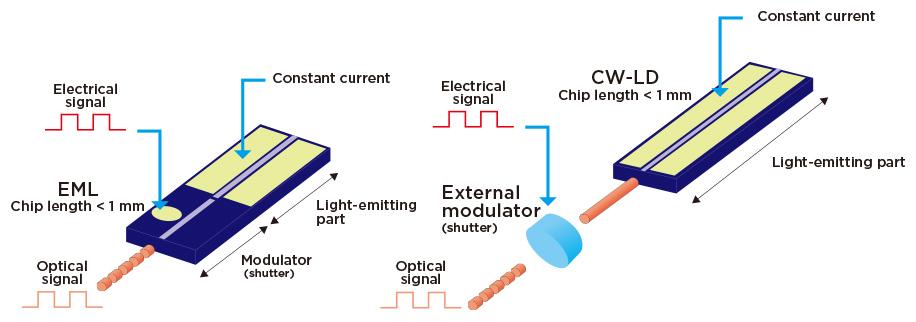 Schematic Diagram of EML and  CW-LD Structures