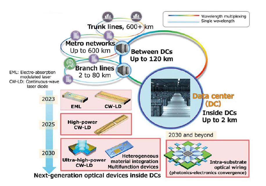 Research into Optical Devices for Data Centers