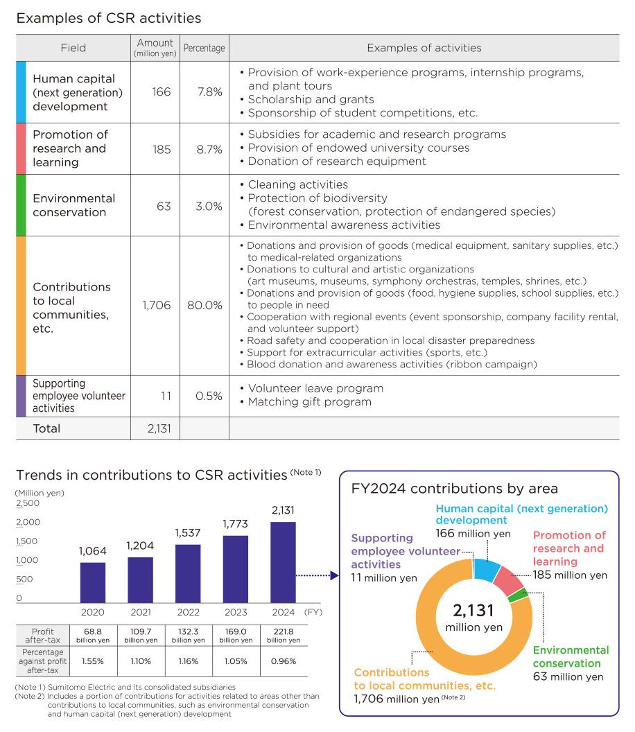 Activities for contributing to society of the Sumitomo Electric Group