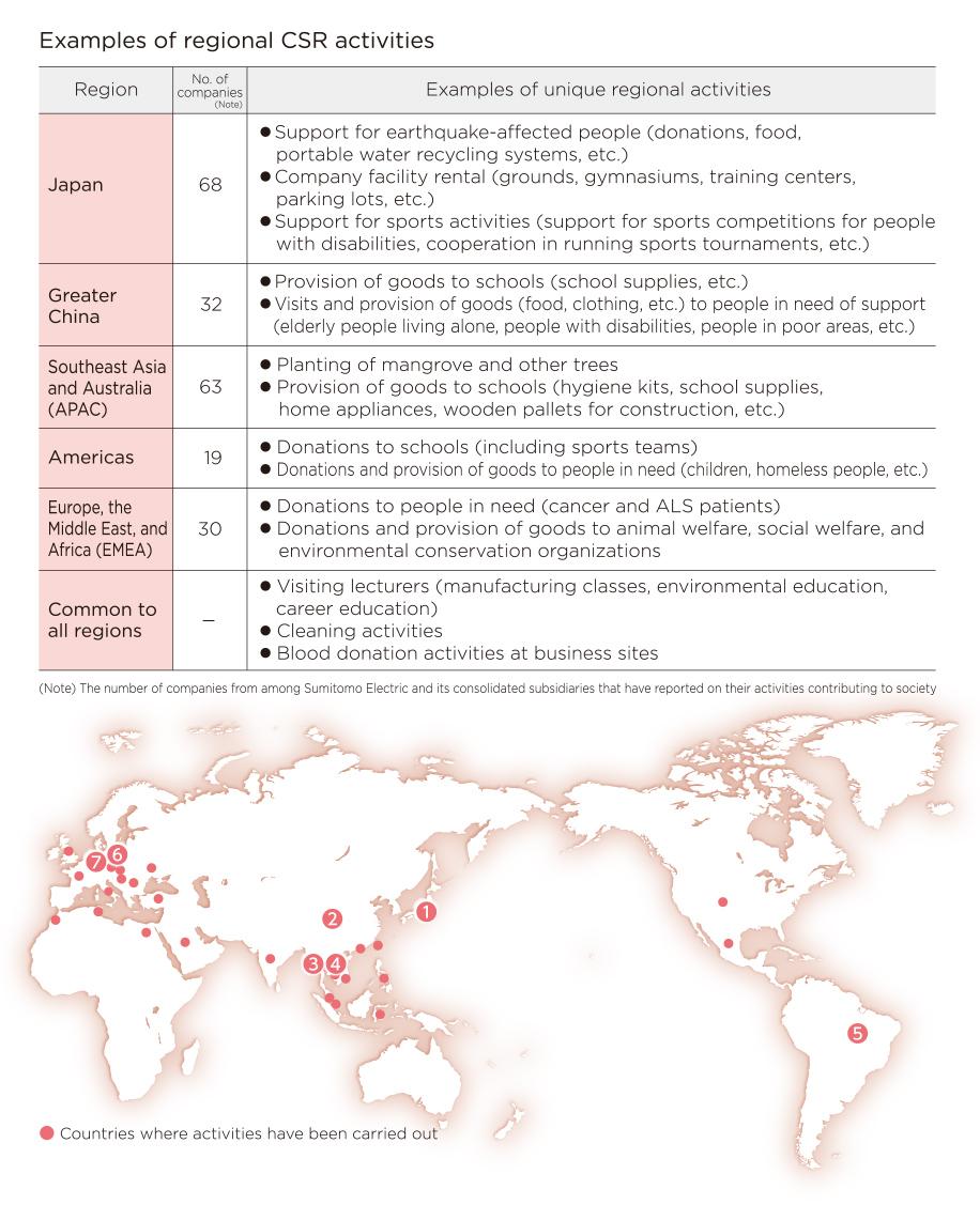 Examples of regional CSR activities