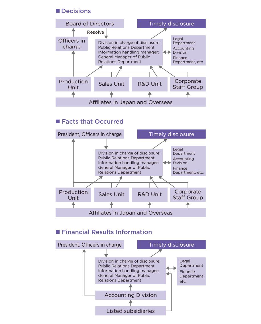 Outline of the Timely Disclosure System