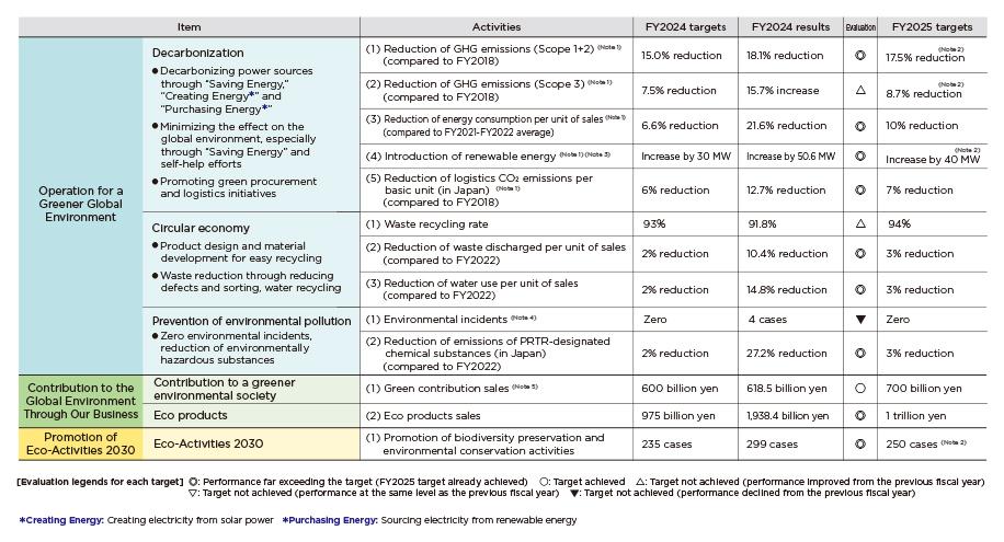 Targets in the “Mid-term Management Plan 2025”