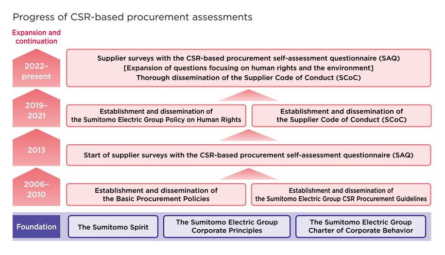 Progress of CSR-based procurement assessments