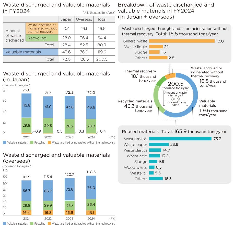 Waste discharged and valuable materials