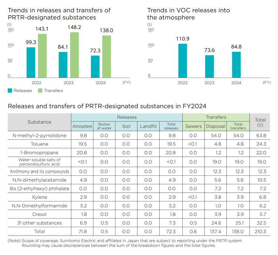 Measures against PRTR-designated chemical substances