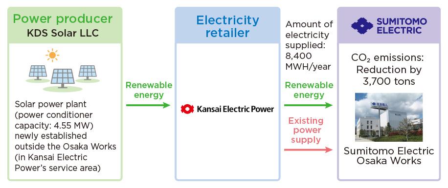 Reduction of Scope 1+2 Emissions