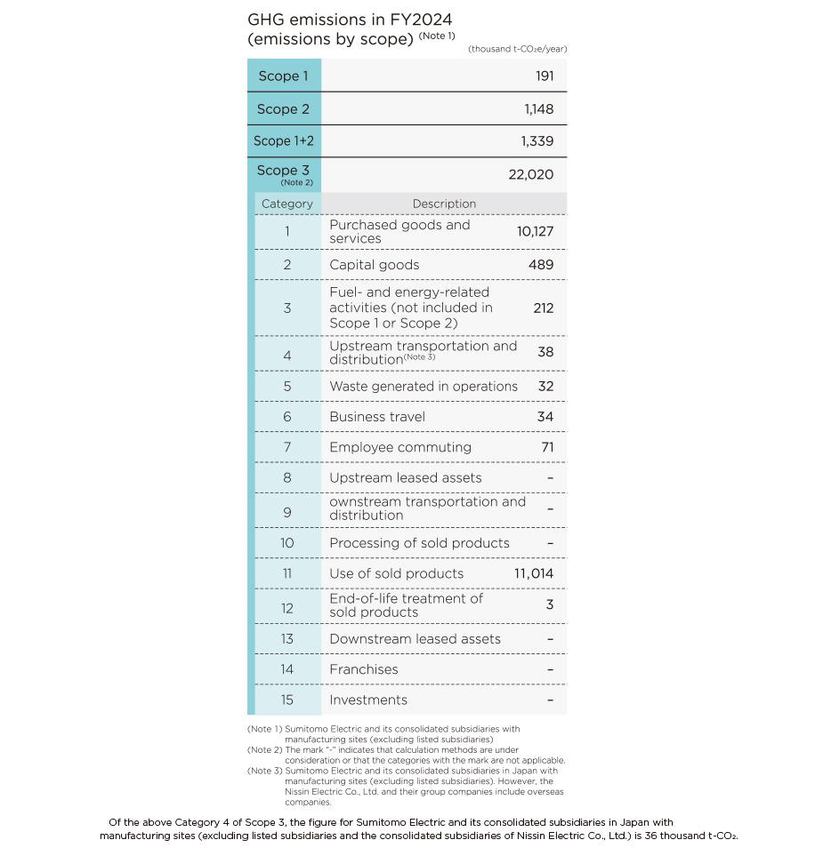 GHG emissions in FY2024 (emissions by scope) (Note 1)