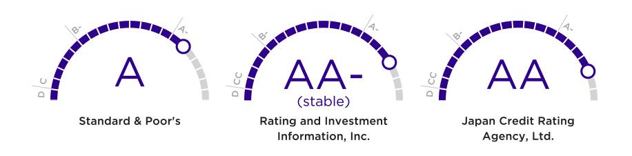 Credit Ratings