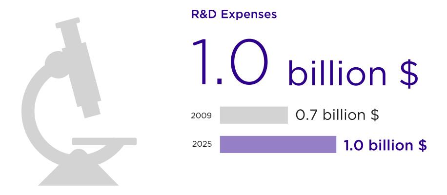 R&D