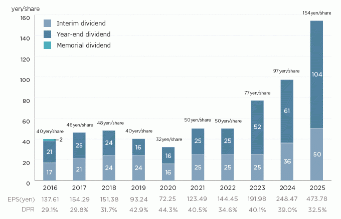 Dividend Information