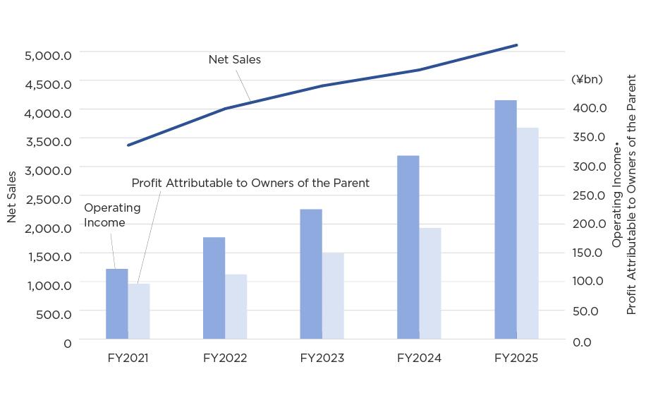 Performance Trends
