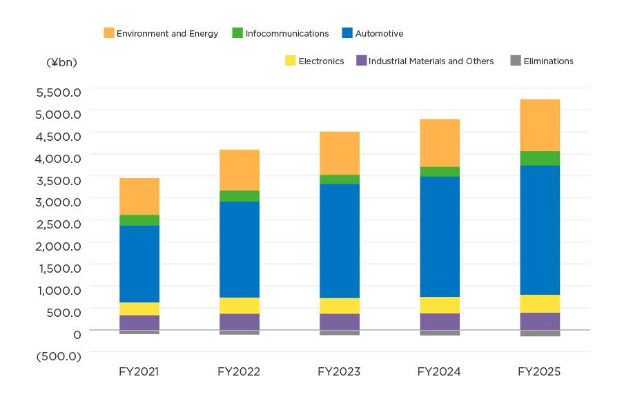 Net Sales by Business Segment